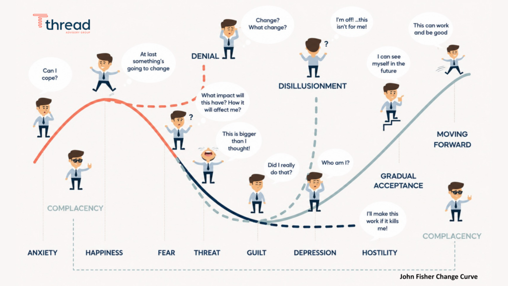 Thread Advisory Group branded illustration of the John Fisher Change Curve showing the emotional stages people experience during organizational change, including anxiety, denial, fear, disillusionment, gradual acceptance, and moving forward, using Thread’s navy, pool, and grapefruit brand colors.